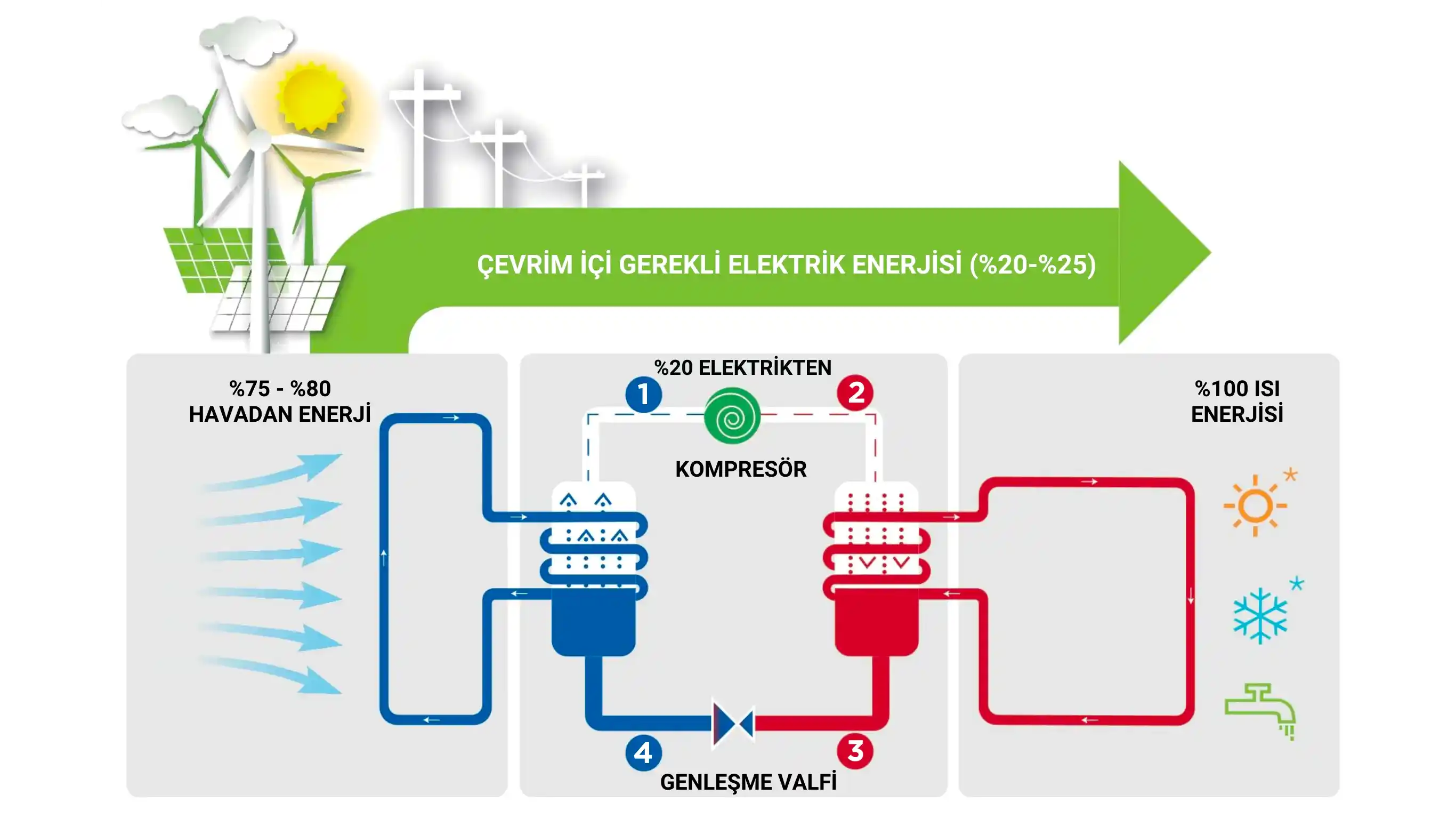 Isı pompası çalışma prensibi
